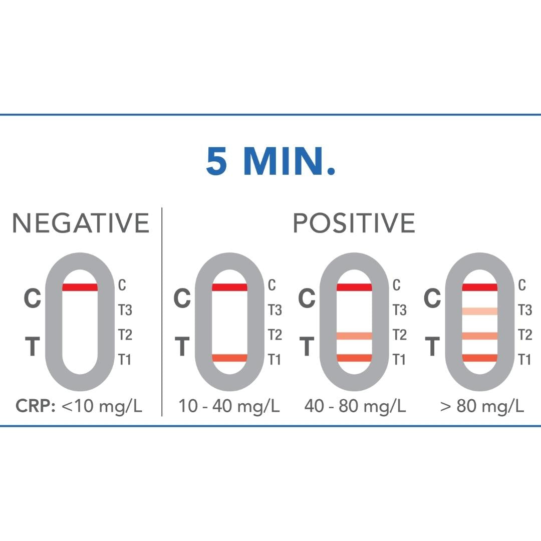PRIMA | C-Reaktives Protein Home Test | Schneller Selbsttest zum semiquantitativen Nachweis von C-Reaktivem Protein (CRP)